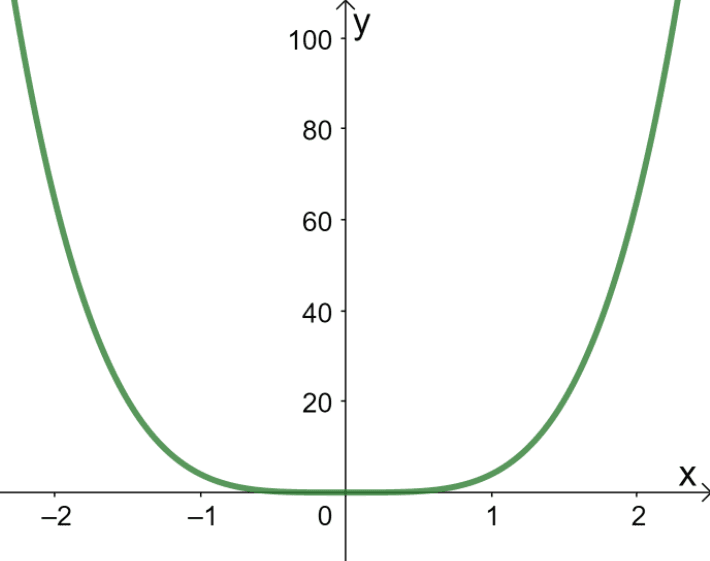 graphing a power function that is also a quartic function 1