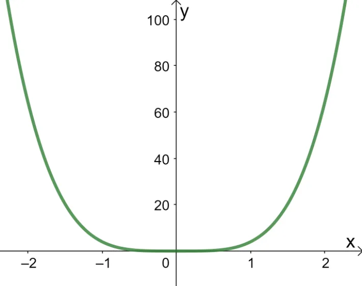 graphing a power function that is also a quartic function 1