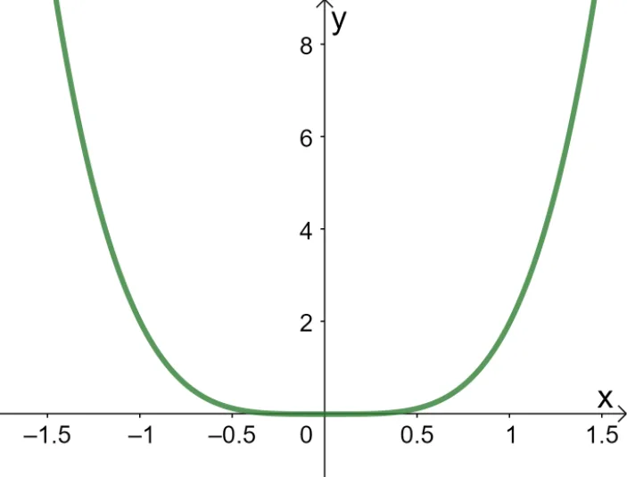 graphing a power function that is also a quartic function 2