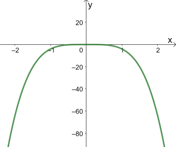 graphing a power function that is also a quartic function 3