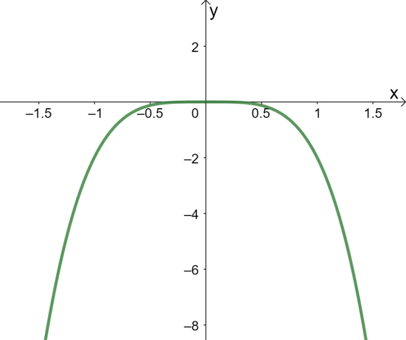 graphing a power function that is also a quartic function 4