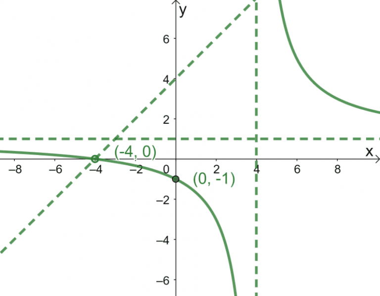 b. Find the values of $C(10)$, $C(20)$, and $C(30)$. What happens when ...