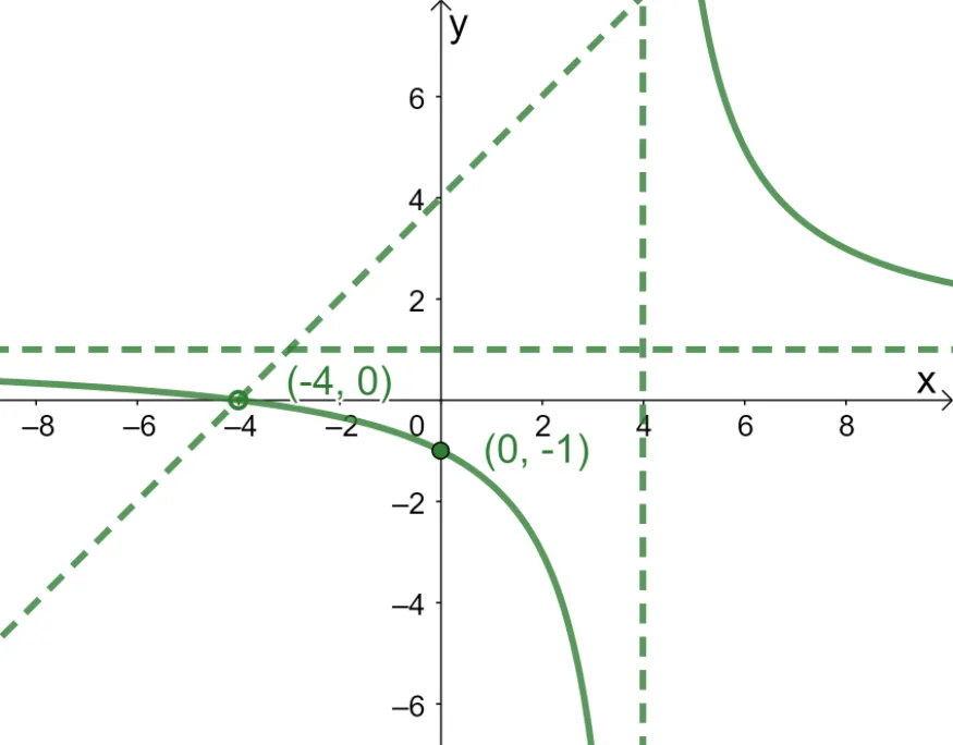 graphing a rational function 3