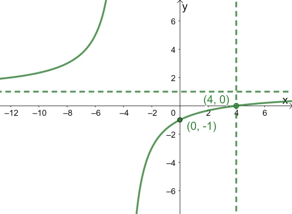 graphing a rational function 4