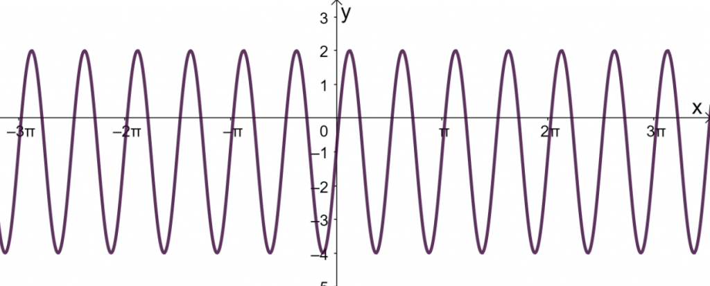 graphing a transformed sine function