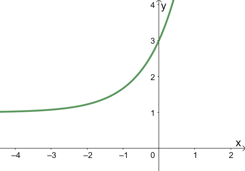 graphing exponential functions 3 1