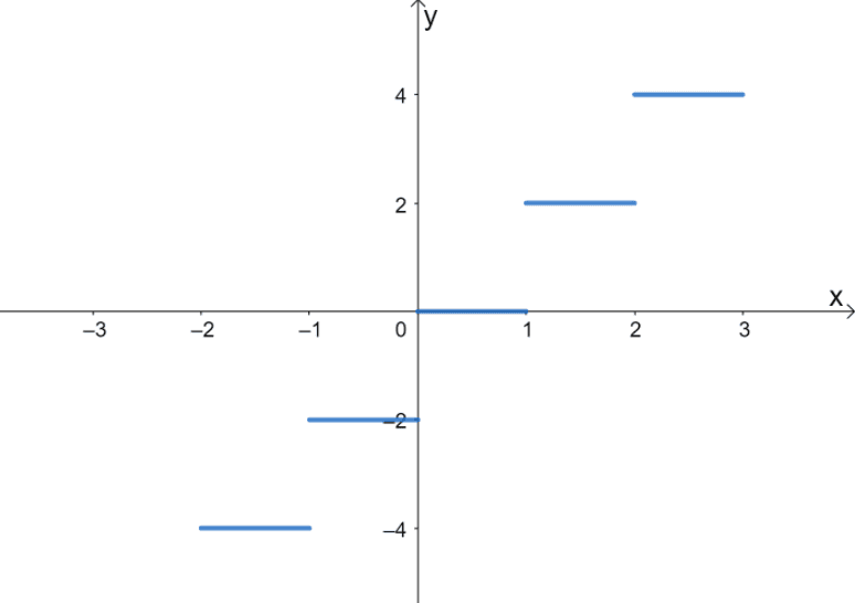 graphing greatest integer function 1