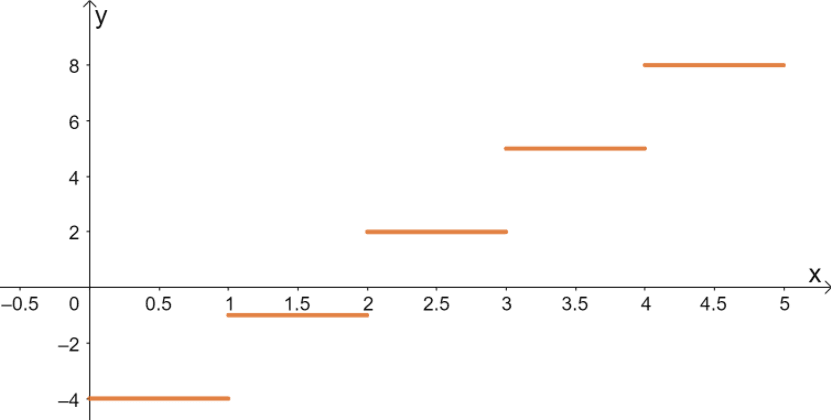 graphing greatest integer function 10