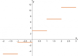 Greatest Integer Function - Explanation & Examples