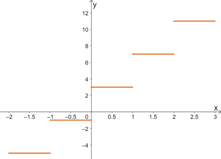 graphing greatest integer function 11