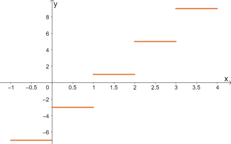 graphing greatest integer function 12