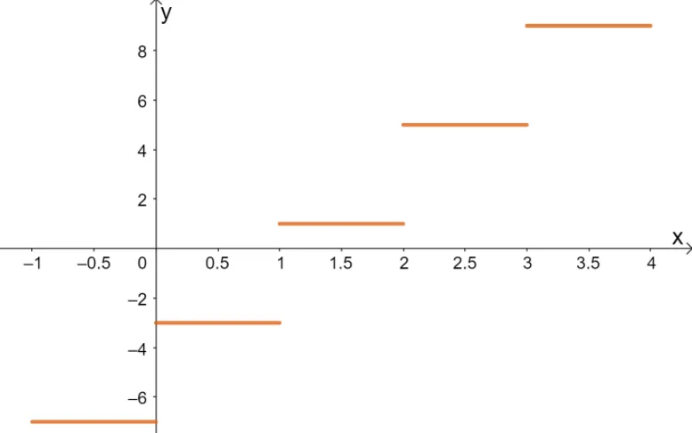 graphing greatest integer function 12
