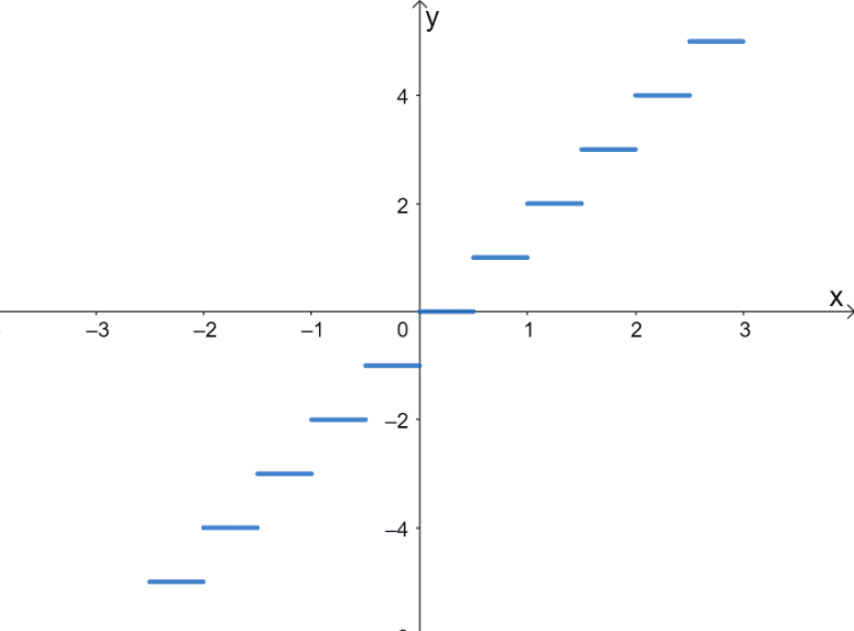 graphing greatest integer function 2