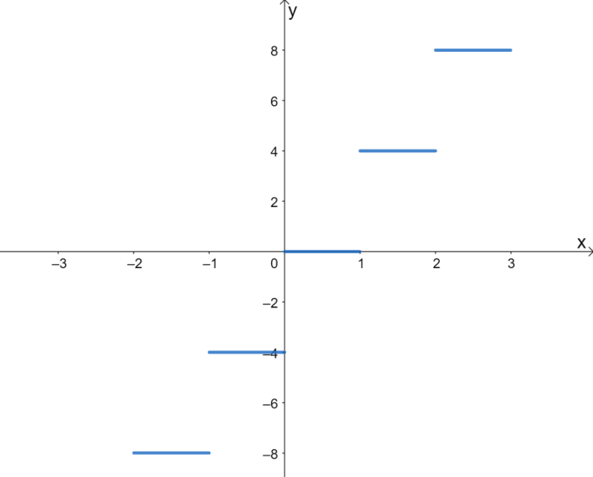 graphing greatest integer function 3