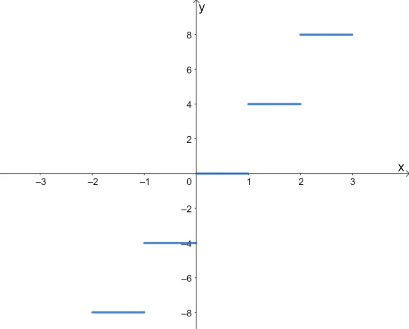 graphing greatest integer function 3