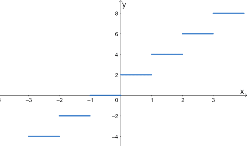 graphing greatest integer function 4