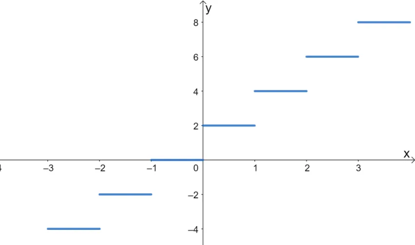 graphing greatest integer function 4