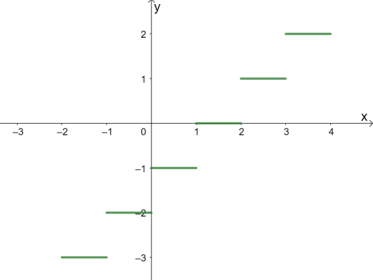 graphing greatest integer function 5