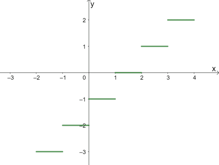 graphing greatest integer function 5