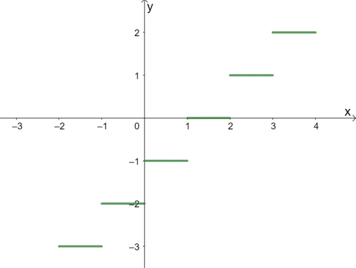 graphing greatest integer function 5