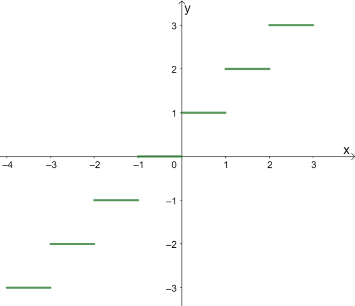 graphing greatest integer function 6