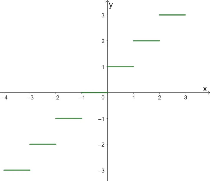 graphing greatest integer function 6