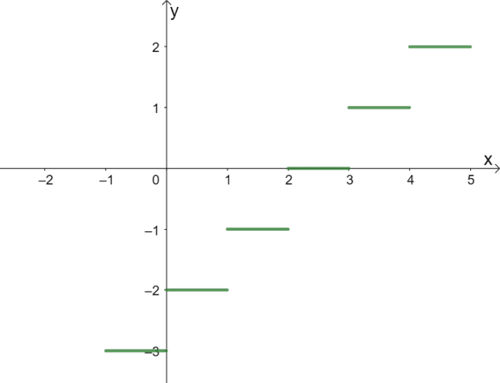 graphing greatest integer function 7