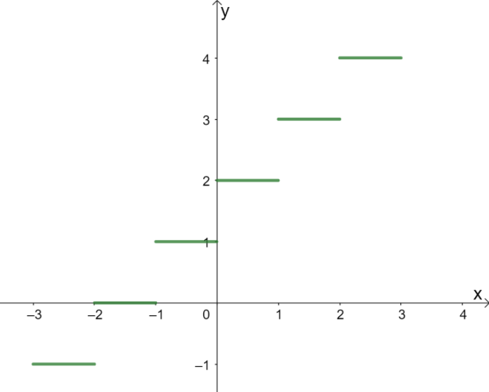 graphing greatest integer function 8