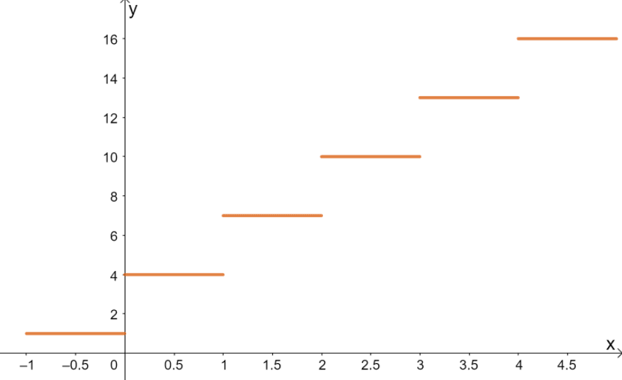 graphing greatest integer function 9