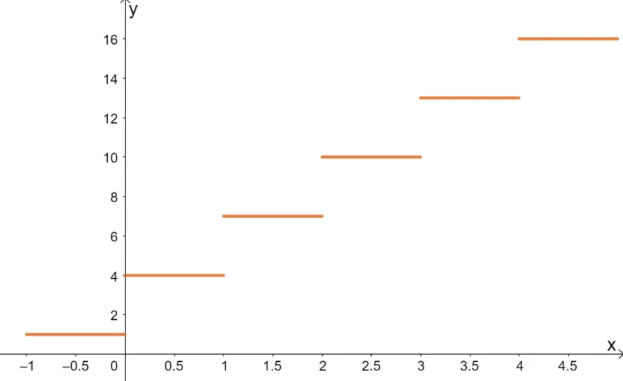 graphing greatest integer function 9