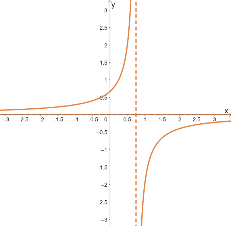 graphing negative reciprocals 1