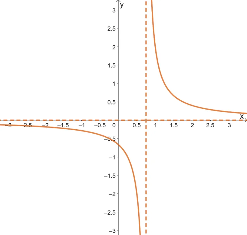 graphing negative reciprocals 2