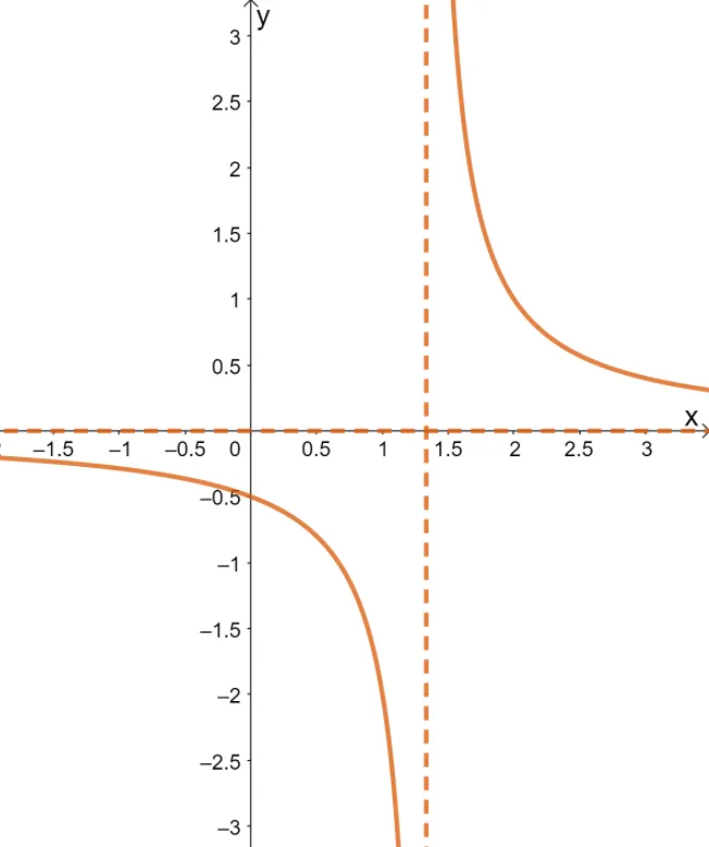 graphing negative reciprocals 3