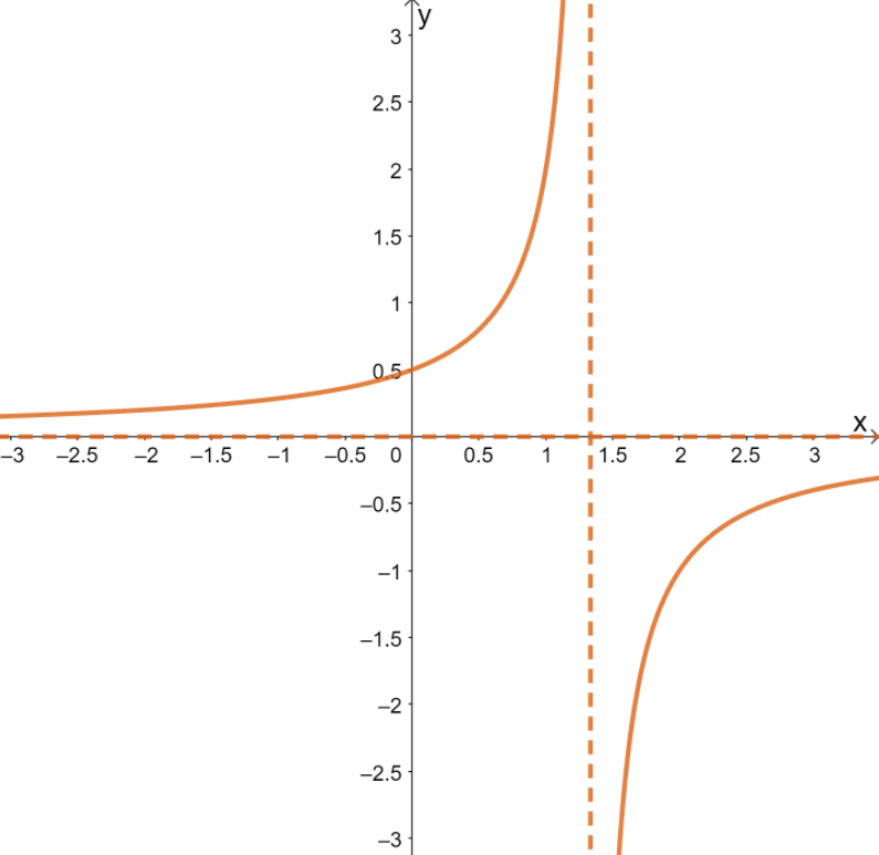 graphing negative reciprocals 4