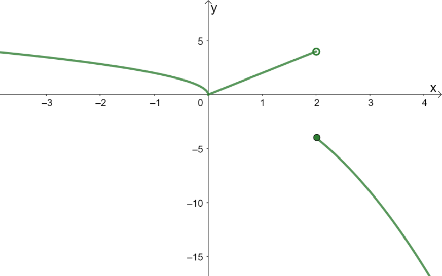 graphing piecewise functions 5