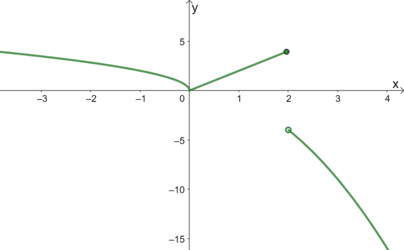 graphing piecewise functions 6