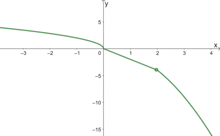 Piecewise Functions - Definition, Graph, and Examples