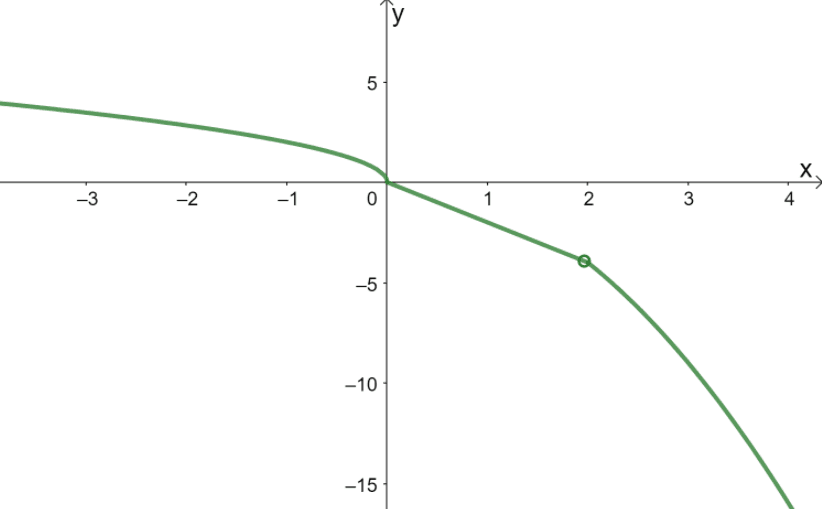 graphing piecewise functions 7