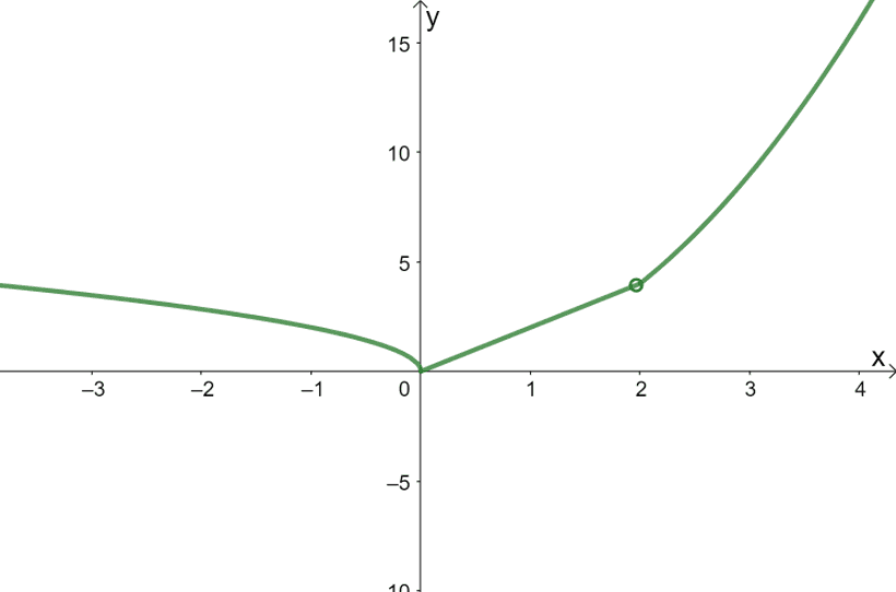 graphing piecewise functions 8