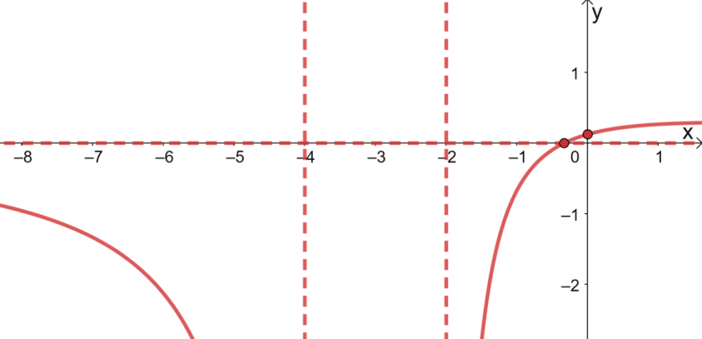 graphing rational functions 1