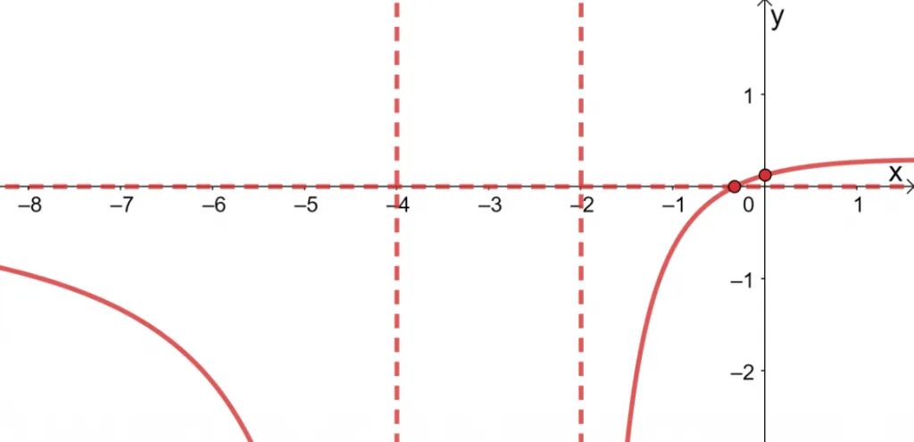 graphing rational functions 1