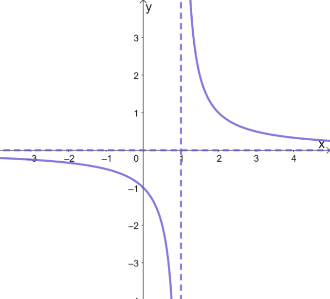 graphing reciprocal functions 1 1