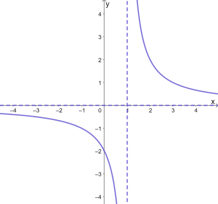 graphing reciprocal functions 2 1