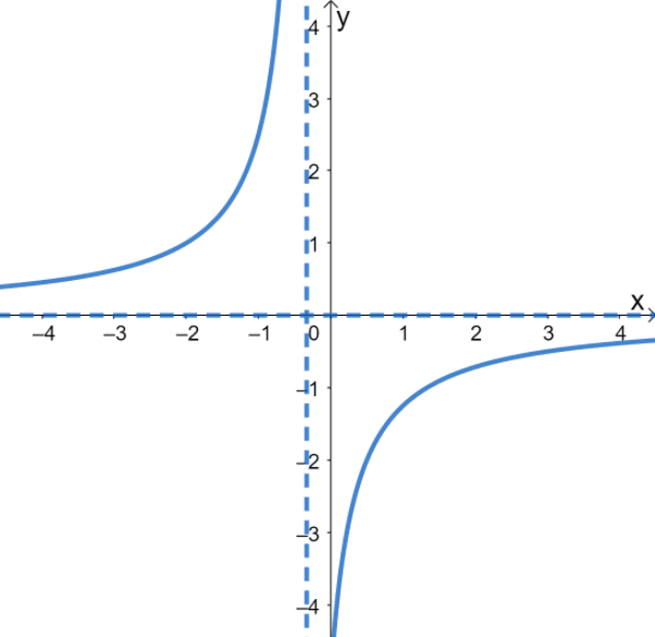 graphing reciprocal functions 5 1