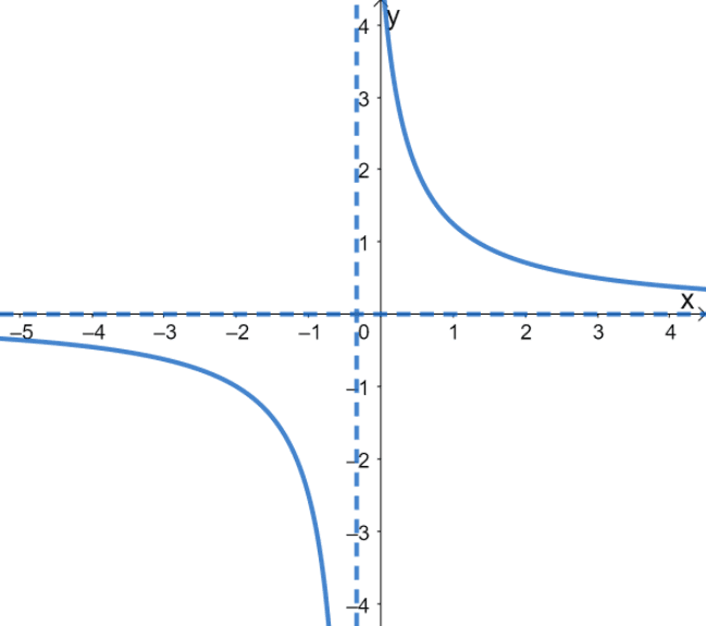 graphing reciprocal functions 6