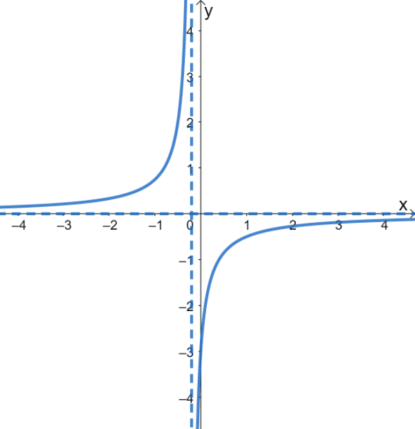 graphing reciprocal functions 8