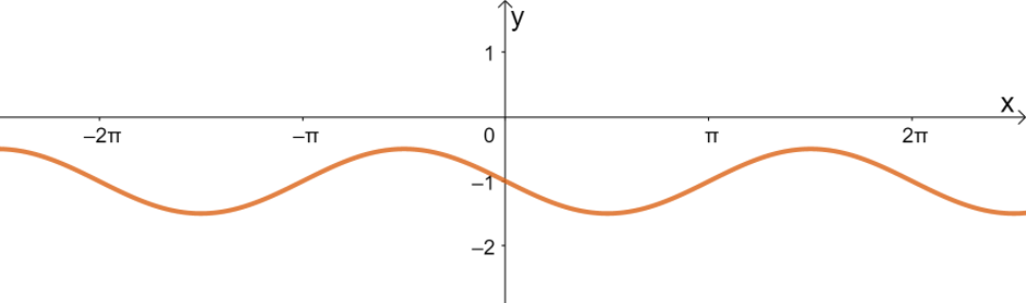graphing sine functions