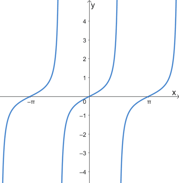 graphing tangent graphs 2