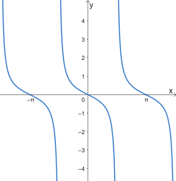 graphing tangent graphs 3