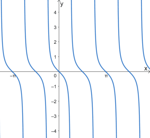 graphing tangent graphs 4